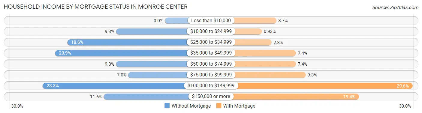 Household Income by Mortgage Status in Monroe Center