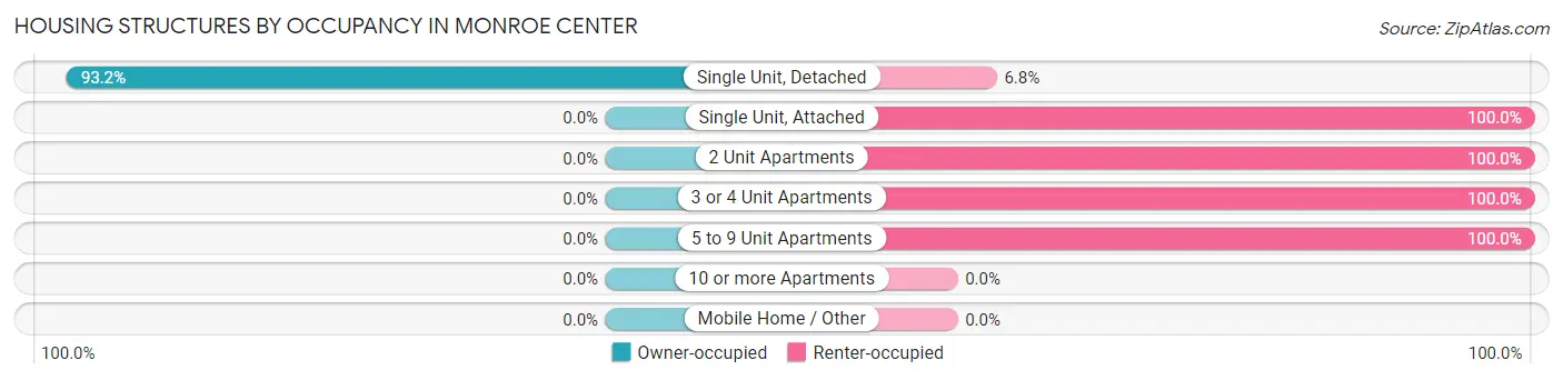 Housing Structures by Occupancy in Monroe Center