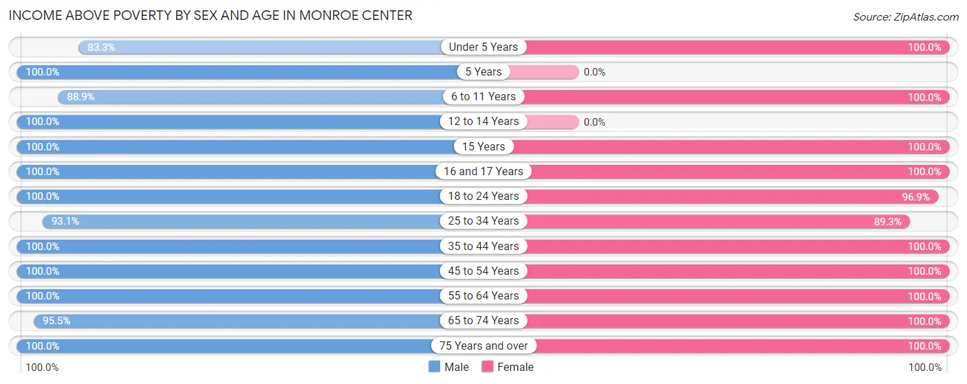 Income Above Poverty by Sex and Age in Monroe Center