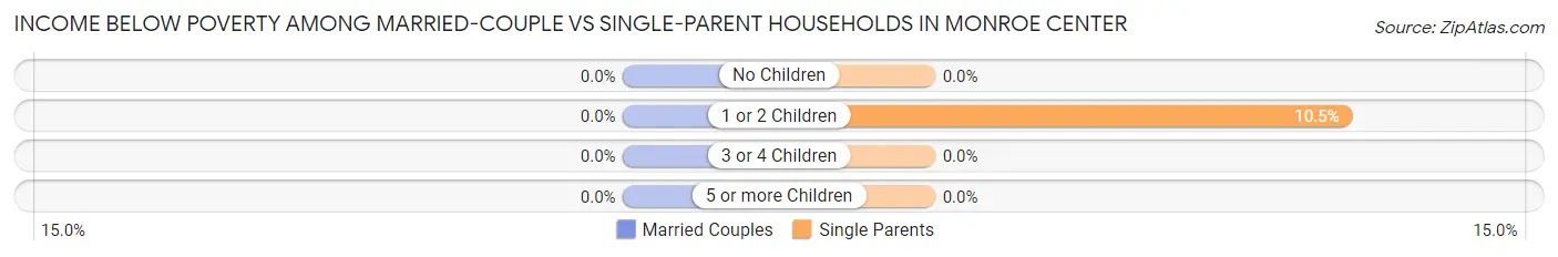 Income Below Poverty Among Married-Couple vs Single-Parent Households in Monroe Center