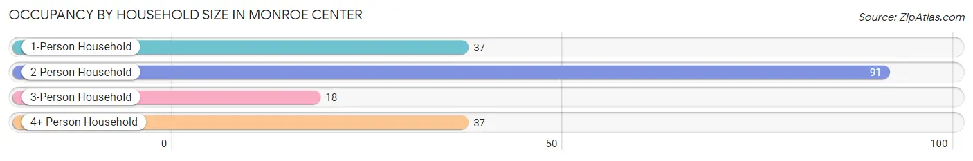 Occupancy by Household Size in Monroe Center