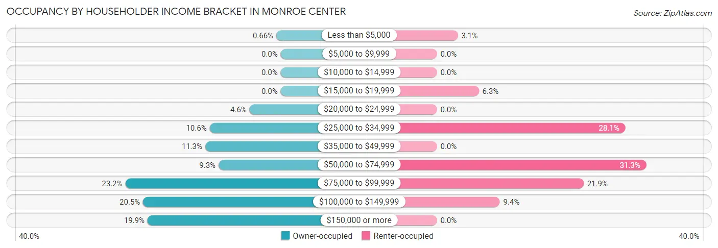 Occupancy by Householder Income Bracket in Monroe Center