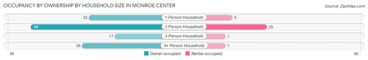 Occupancy by Ownership by Household Size in Monroe Center