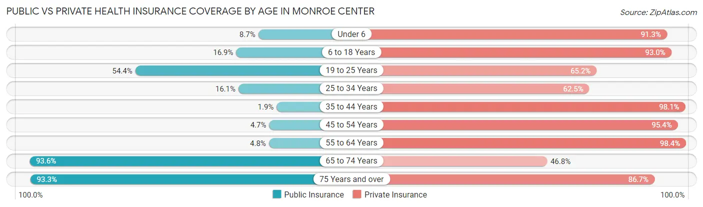 Public vs Private Health Insurance Coverage by Age in Monroe Center