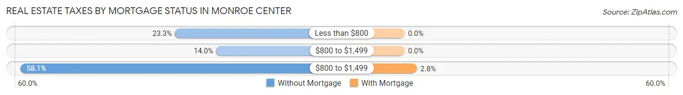 Real Estate Taxes by Mortgage Status in Monroe Center
