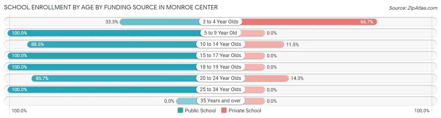 School Enrollment by Age by Funding Source in Monroe Center