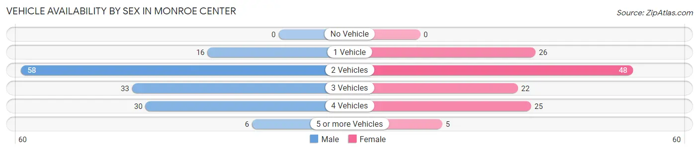 Vehicle Availability by Sex in Monroe Center