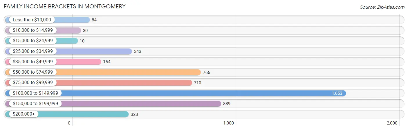 Family Income Brackets in Montgomery