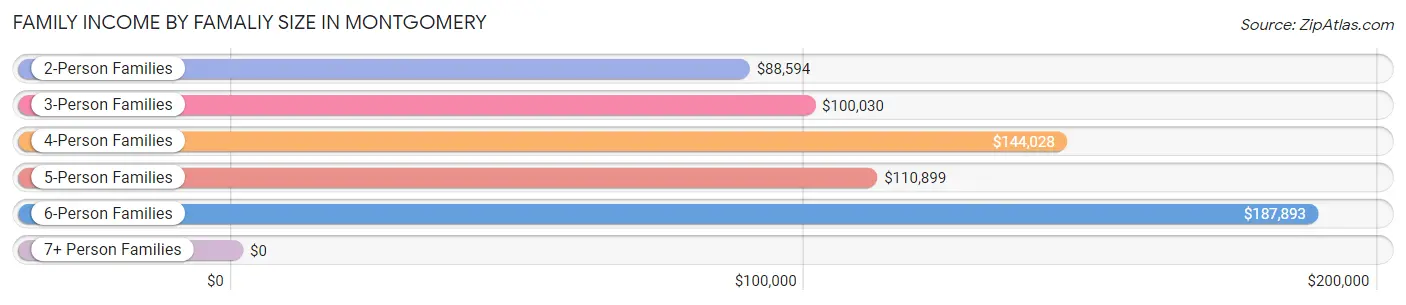 Family Income by Famaliy Size in Montgomery