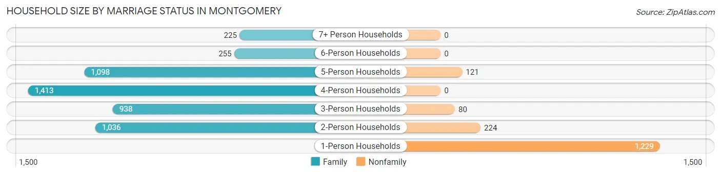 Household Size by Marriage Status in Montgomery