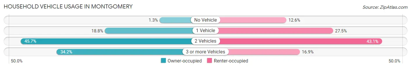 Household Vehicle Usage in Montgomery