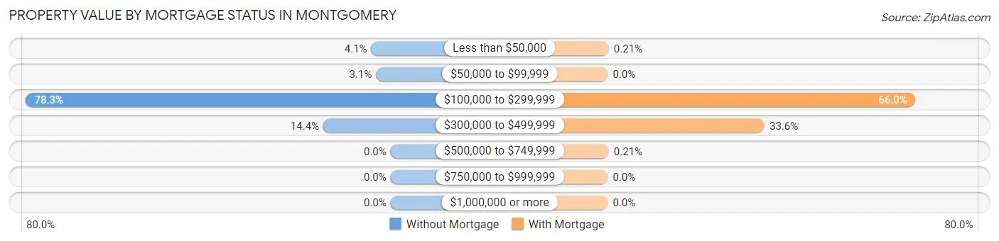 Property Value by Mortgage Status in Montgomery