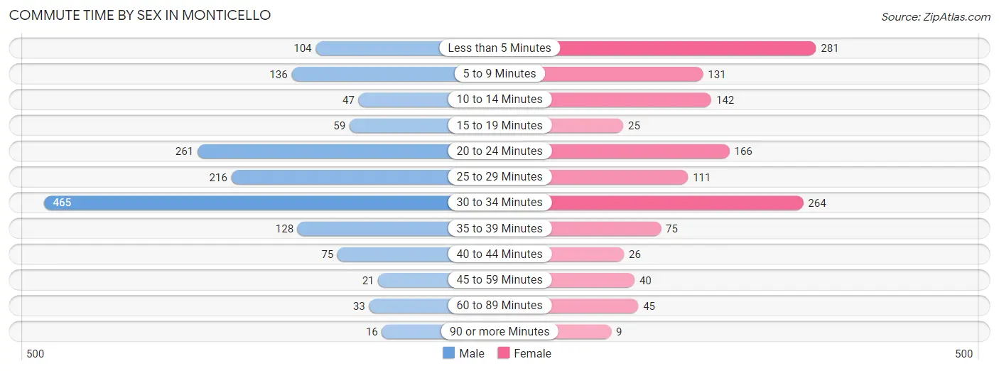 Commute Time by Sex in Monticello