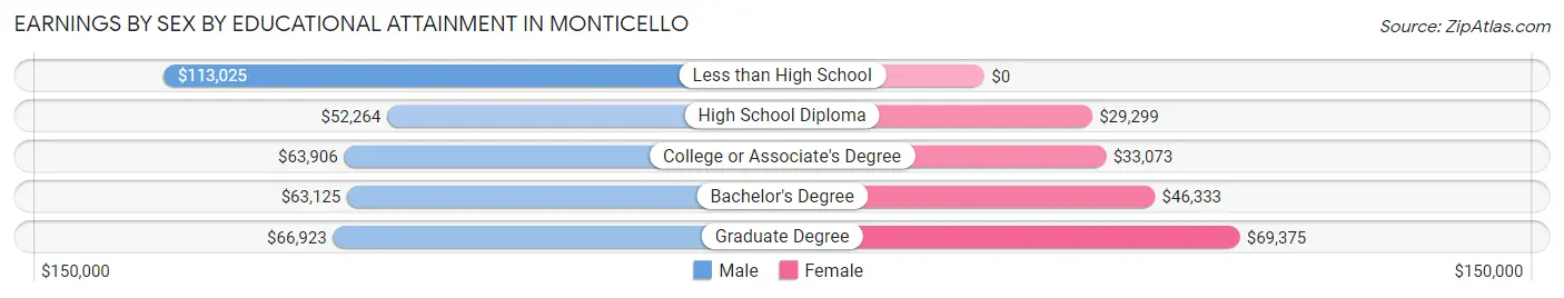 Earnings by Sex by Educational Attainment in Monticello