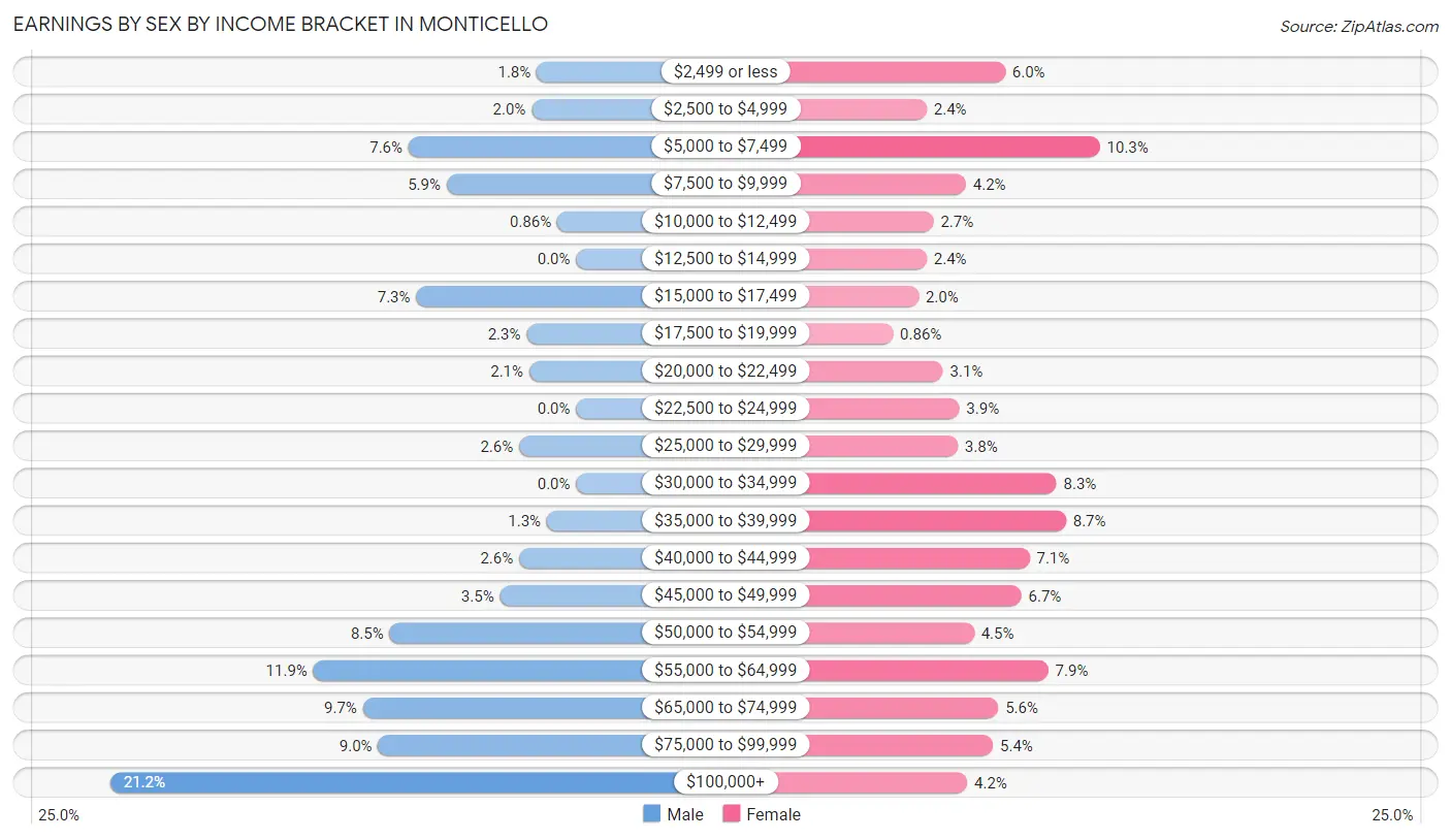 Earnings by Sex by Income Bracket in Monticello