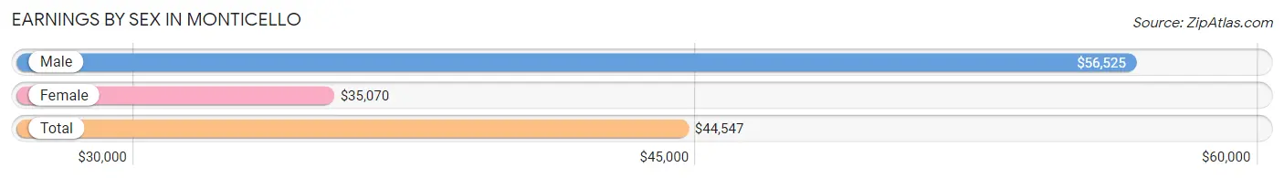 Earnings by Sex in Monticello