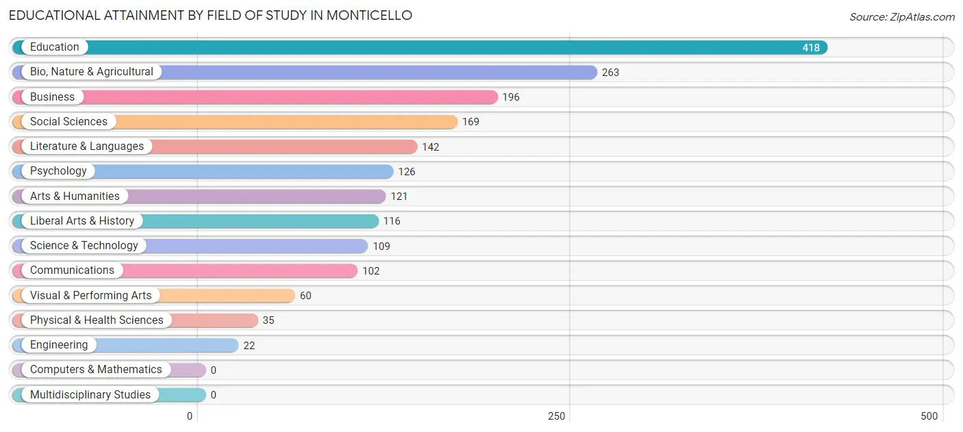 Educational Attainment by Field of Study in Monticello