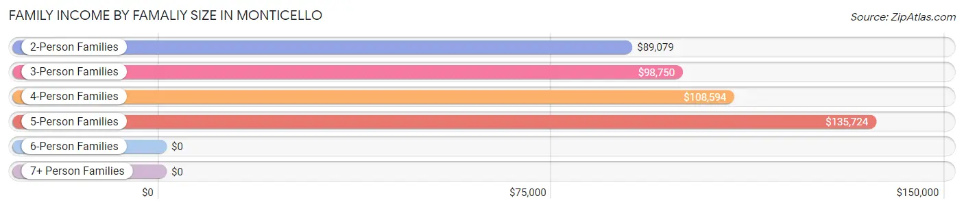 Family Income by Famaliy Size in Monticello