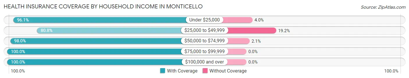 Health Insurance Coverage by Household Income in Monticello