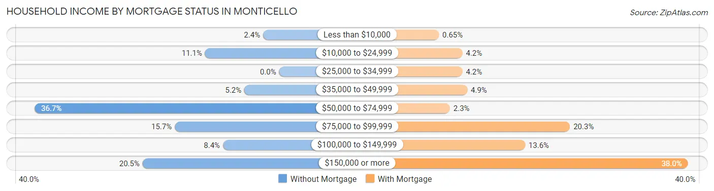 Household Income by Mortgage Status in Monticello