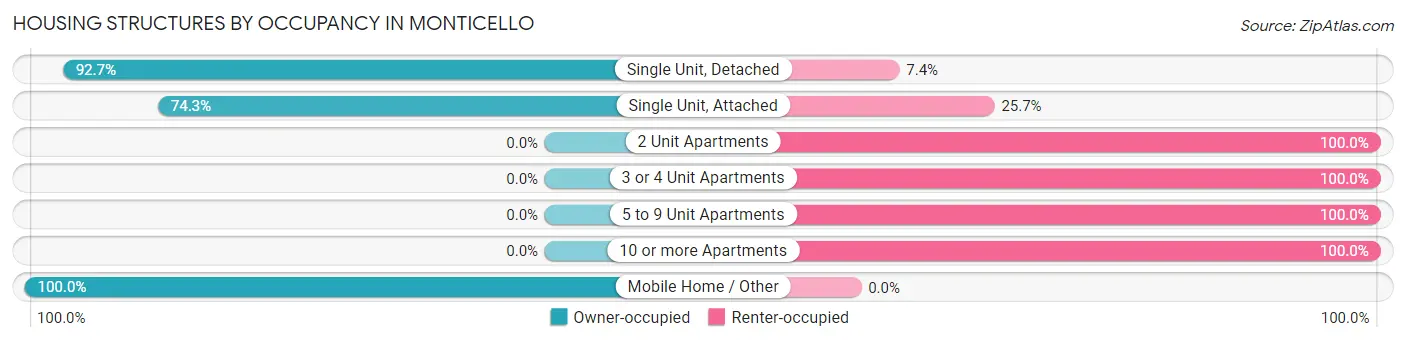 Housing Structures by Occupancy in Monticello