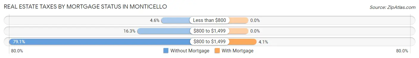 Real Estate Taxes by Mortgage Status in Monticello