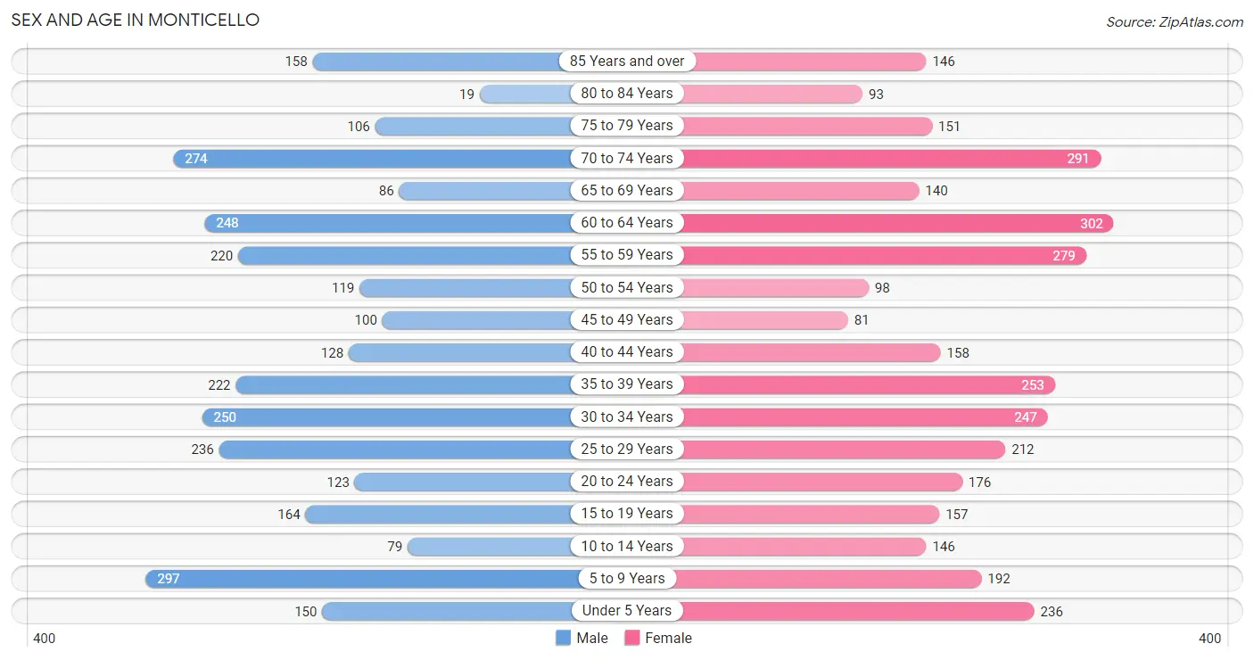 Sex and Age in Monticello