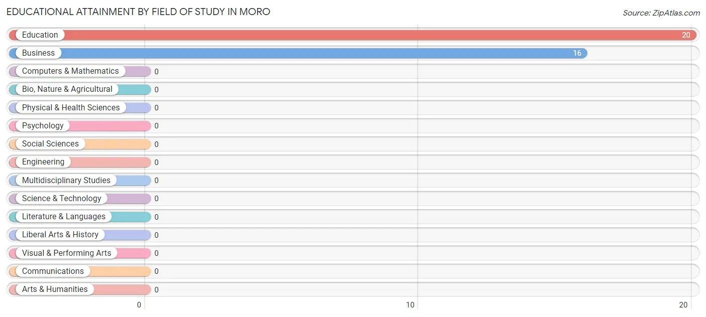 Educational Attainment by Field of Study in Moro