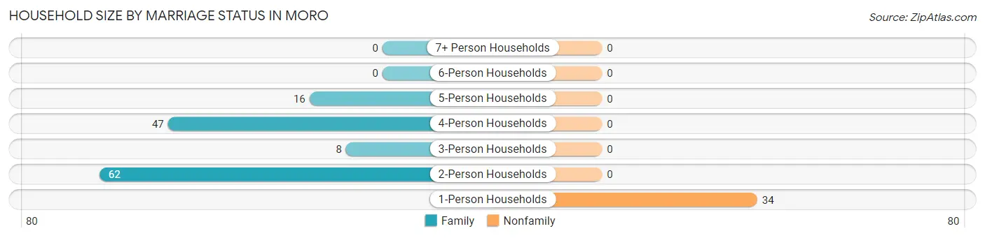 Household Size by Marriage Status in Moro