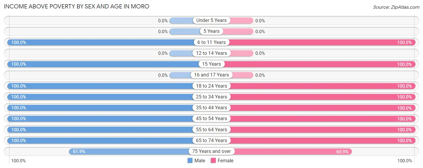 Income Above Poverty by Sex and Age in Moro
