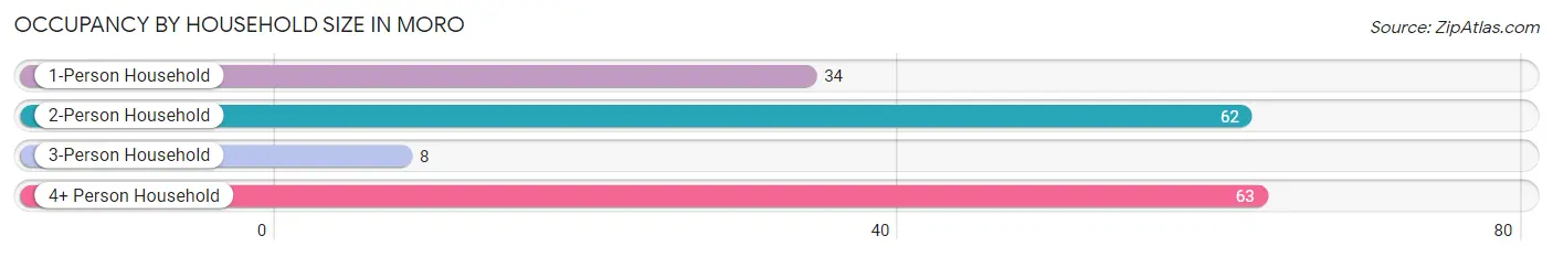 Occupancy by Household Size in Moro