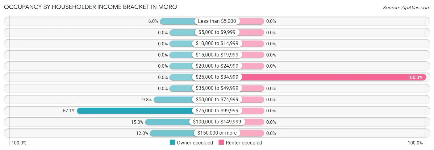 Occupancy by Householder Income Bracket in Moro