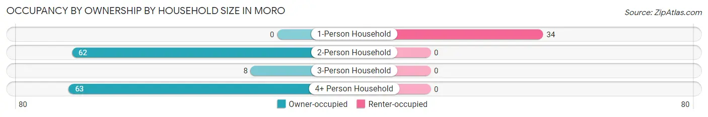 Occupancy by Ownership by Household Size in Moro