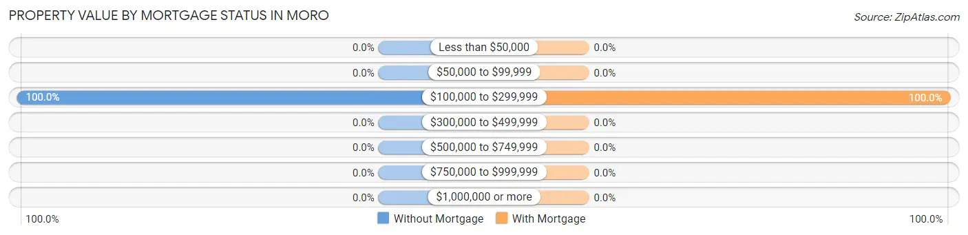 Property Value by Mortgage Status in Moro