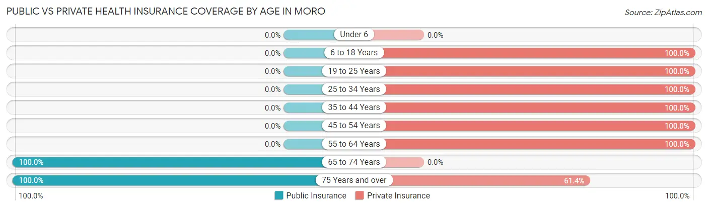 Public vs Private Health Insurance Coverage by Age in Moro