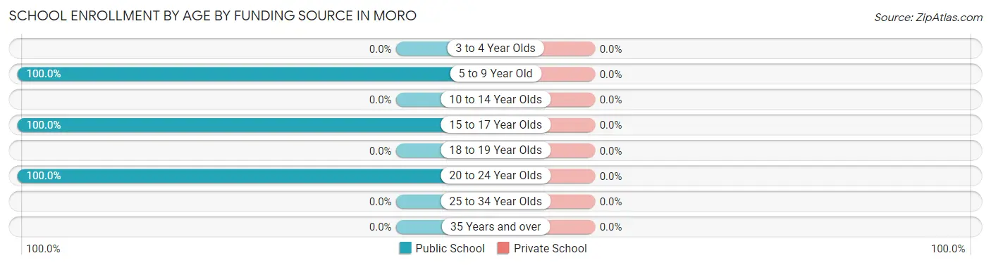 School Enrollment by Age by Funding Source in Moro