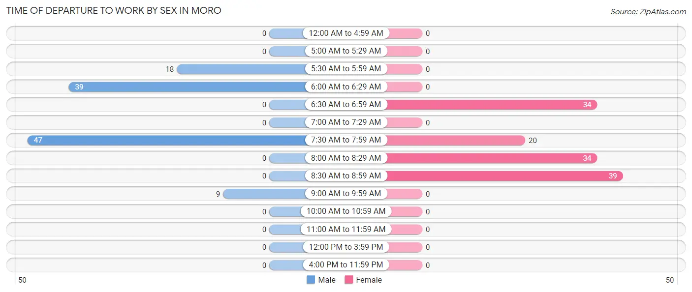 Time of Departure to Work by Sex in Moro