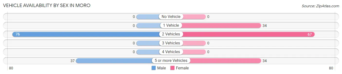 Vehicle Availability by Sex in Moro