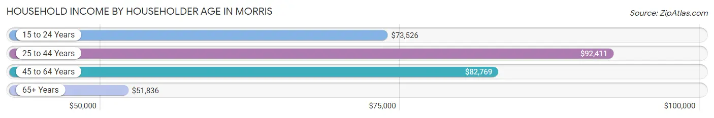 Household Income by Householder Age in Morris