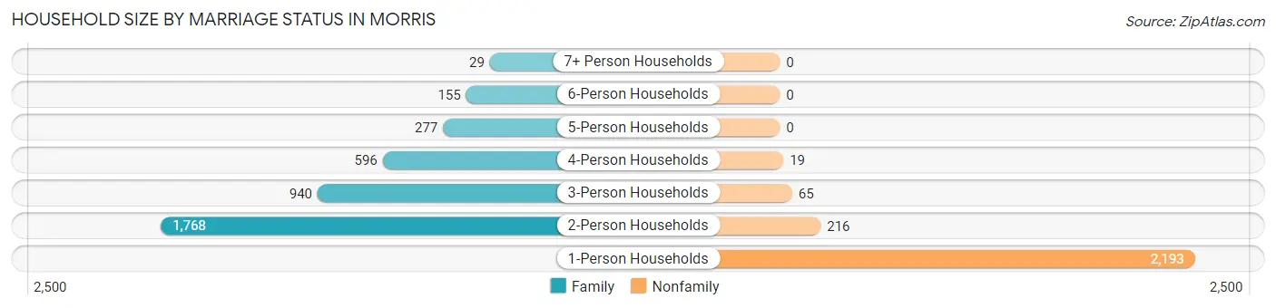 Household Size by Marriage Status in Morris