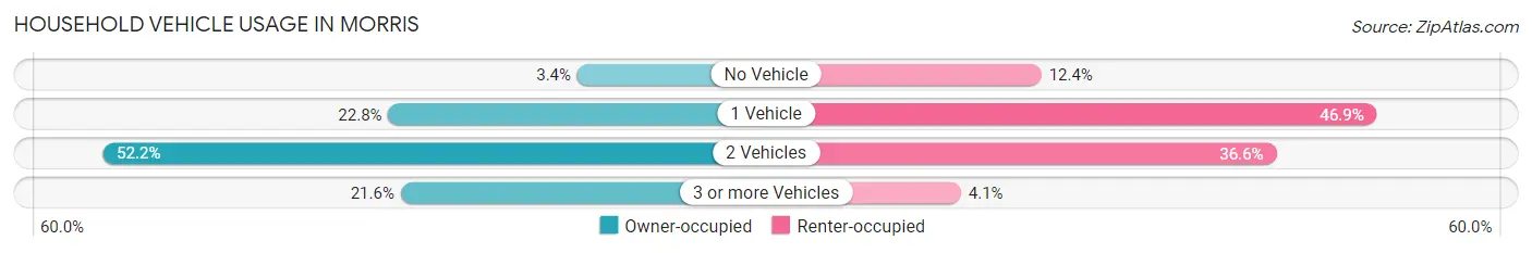 Household Vehicle Usage in Morris