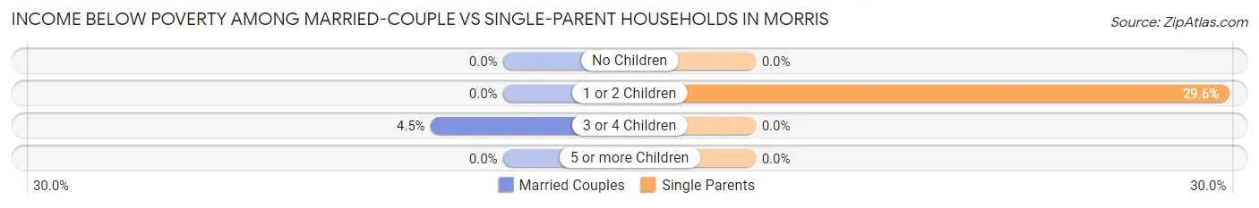 Income Below Poverty Among Married-Couple vs Single-Parent Households in Morris
