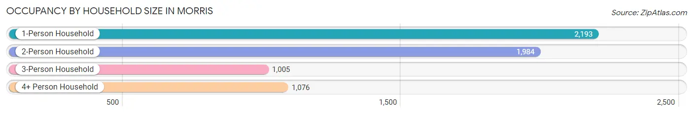 Occupancy by Household Size in Morris