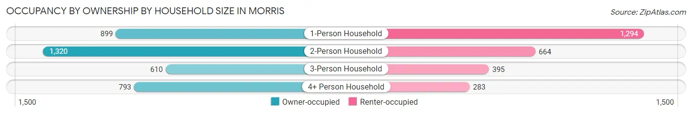 Occupancy by Ownership by Household Size in Morris