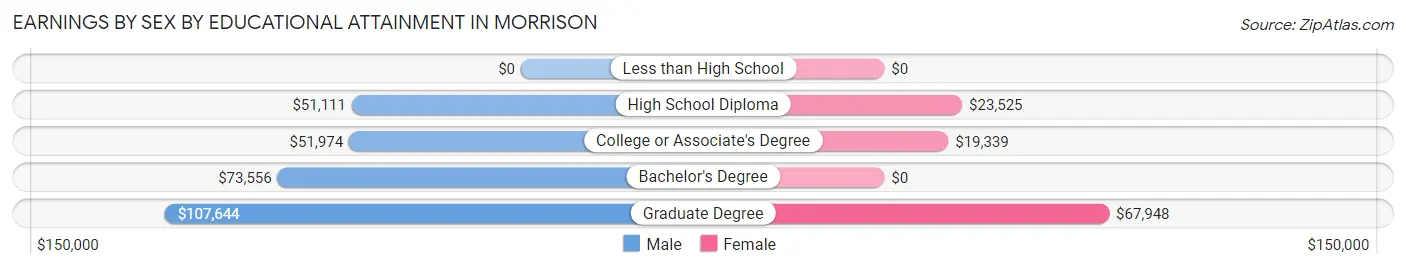 Earnings by Sex by Educational Attainment in Morrison