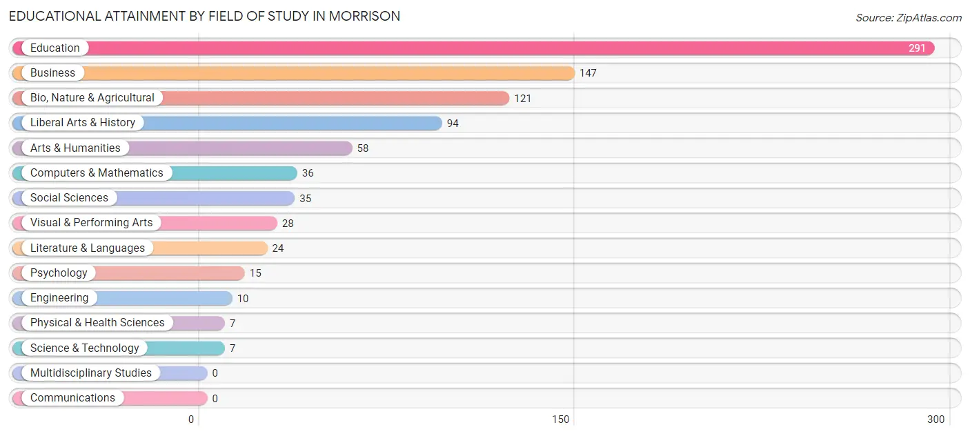Educational Attainment by Field of Study in Morrison