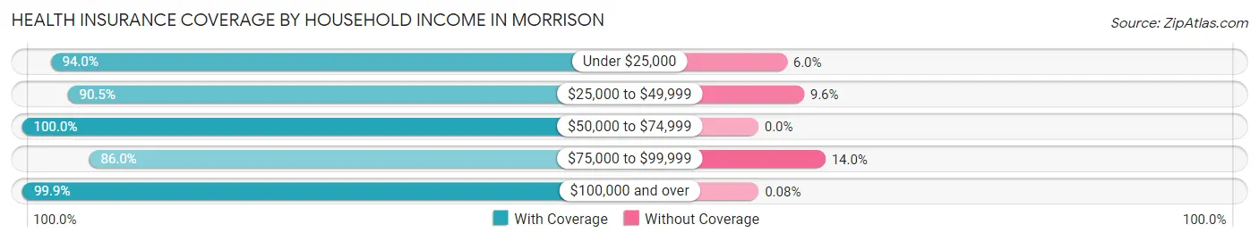Health Insurance Coverage by Household Income in Morrison