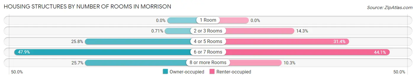 Housing Structures by Number of Rooms in Morrison