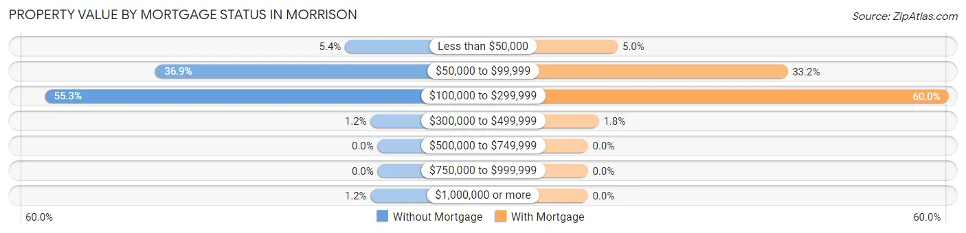 Property Value by Mortgage Status in Morrison