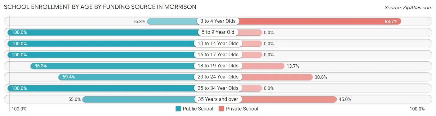 School Enrollment by Age by Funding Source in Morrison